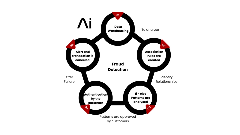 Build Future AI | Custom AI Development Company | A Guide To Machine Learning