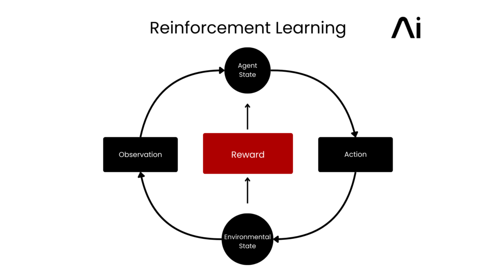 Build Future AI | Custom AI Development Company | A Guide To Machine Learning