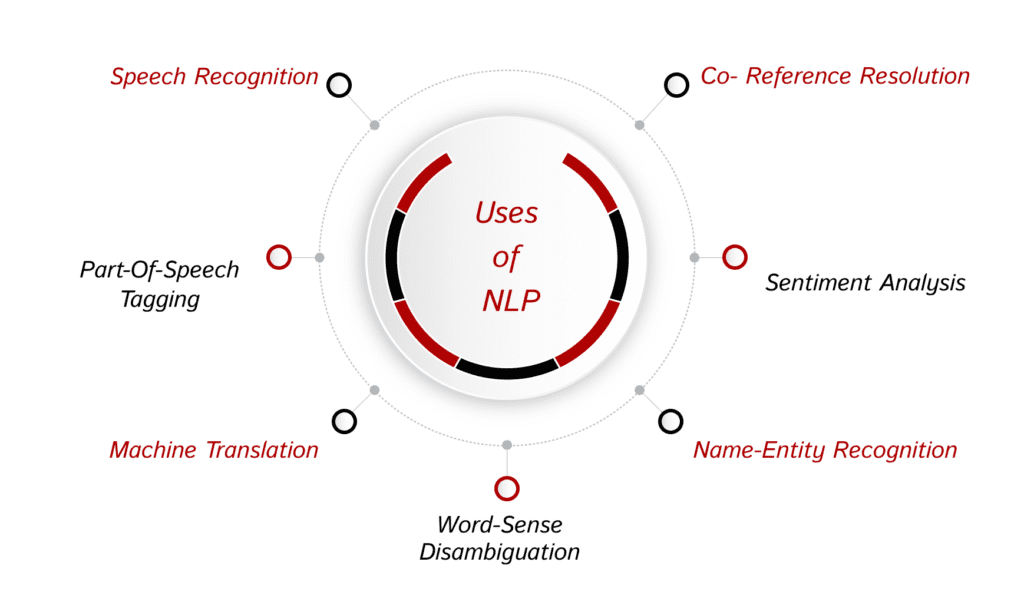 Build Future AI | Custom AI Development Company | All About Natural Language Processing: Significance, Function, Future.