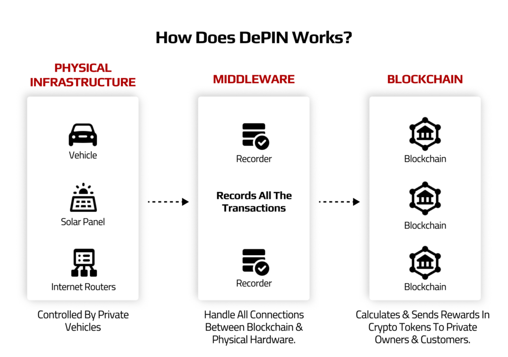 Build Future AI | Custom AI Development Company | Decentralized Physical Infrastructure Network (DePIN) in AI