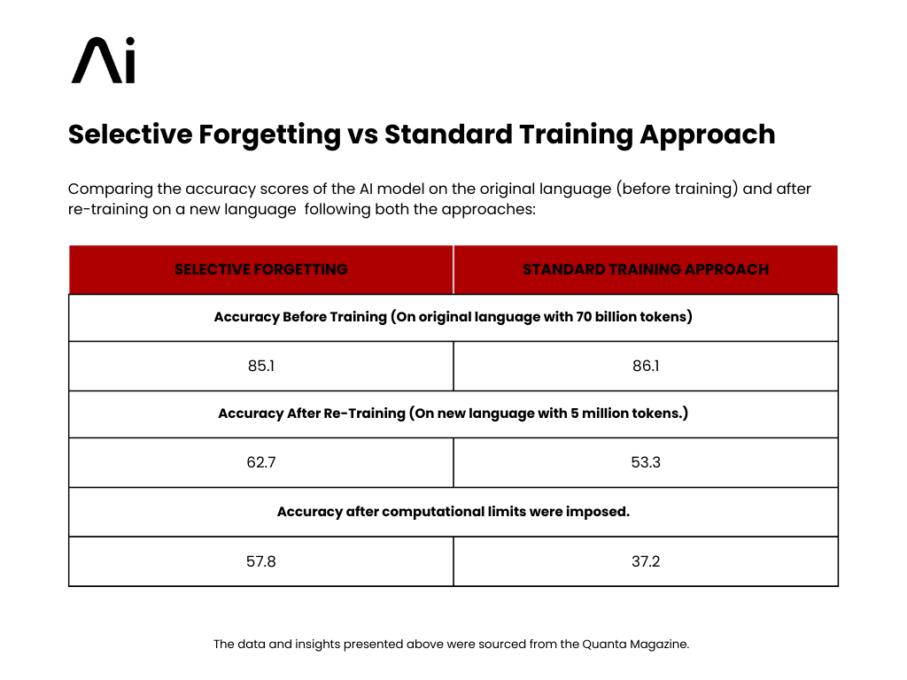 Build Future AI | Custom AI Development Company | Selective Forgetting in Artificial Intelligence: Helping The AI Learn Better!