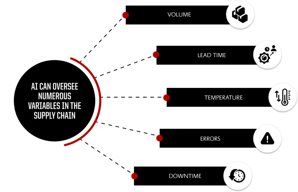 Chain Sight:  An AI-Enabled Supply Chain Assistance  | Build Future AI | Custom AI Development Company