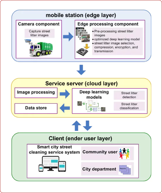 Litter Scan: an ai powered litter detection system | Build Future AI | Custom AI Development Company