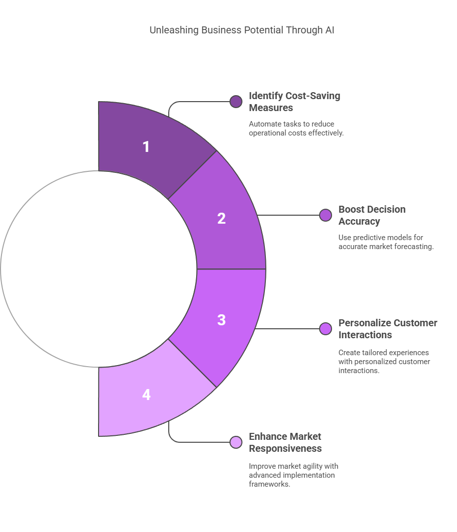 Build Future AI | Custom AI Development Company | AI Consulting for Startups: How to Scale with AI-Driven Strategies