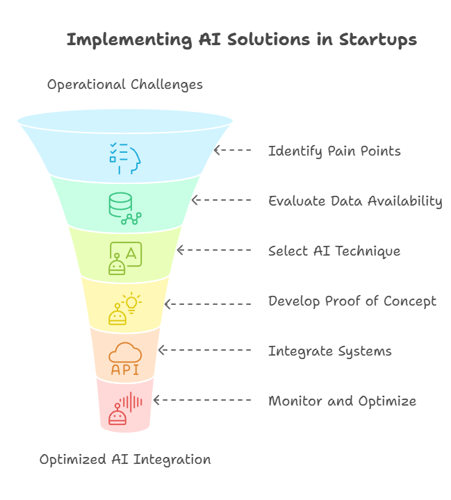 Build Future AI | Custom AI Development Company | AI Consulting for Startups: How to Scale with AI-Driven Strategies