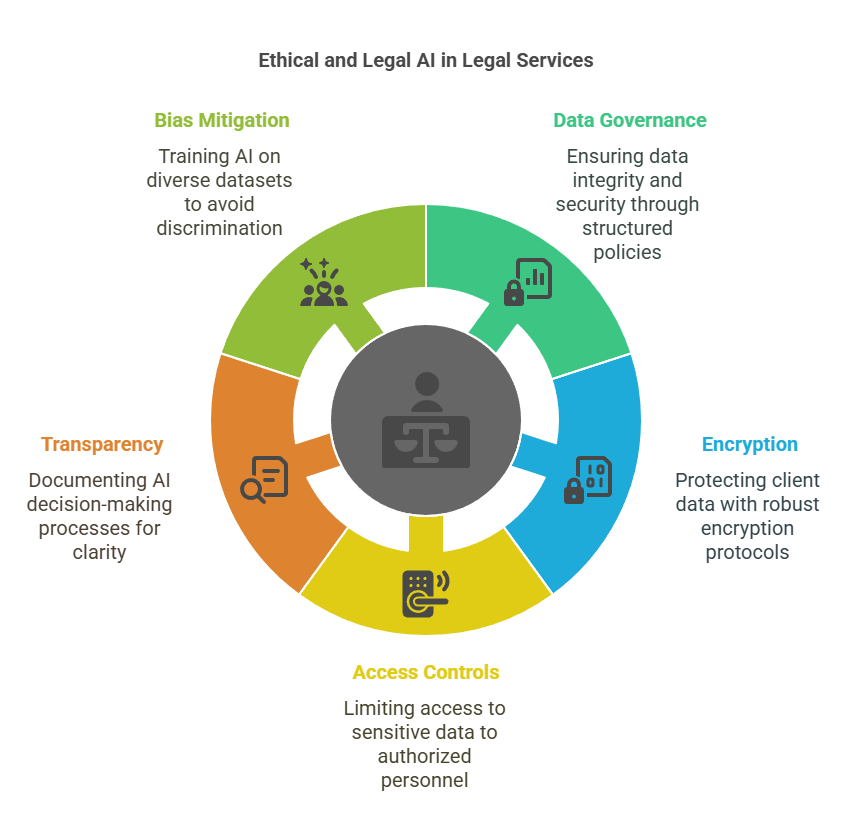 Build Future AI | Custom AI Development Company | Creating an AI Legal Assistant: What You Need to Know Before You Start