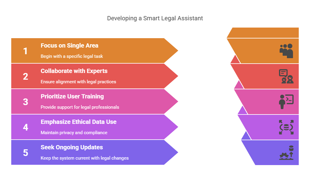 Build Future AI | Custom AI Development Company | Creating an AI Legal Assistant: What You Need to Know Before You Start