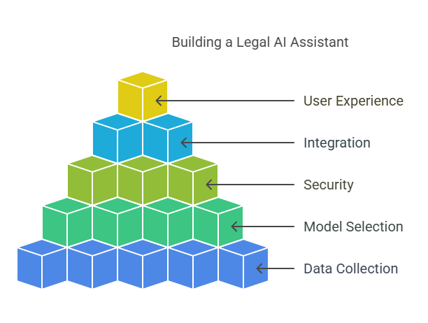 Build Future AI | Custom AI Development Company | How to Build a Legal AI Assistant: Step-By-Step Guide