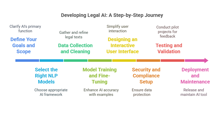 Build Future AI | Custom AI Development Company | How to Build a Legal AI Assistant: Step-By-Step Guide