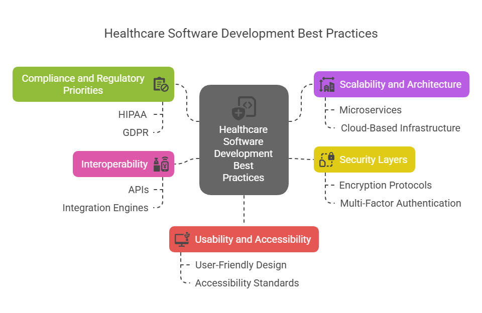 Build Future AI | Custom AI Development Company | How to Develop Custom Healthcare Software: Key Strategies and Best Practices