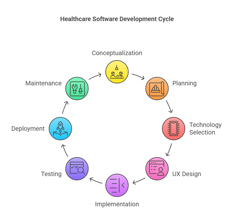 Build Future AI | Custom AI Development Company | How to Develop Custom Healthcare Software: Key Strategies and Best Practices