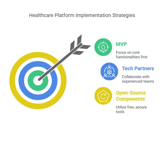 Build Future AI | Custom AI Development Company | How to Develop Custom Healthcare Software: Key Strategies and Best Practices