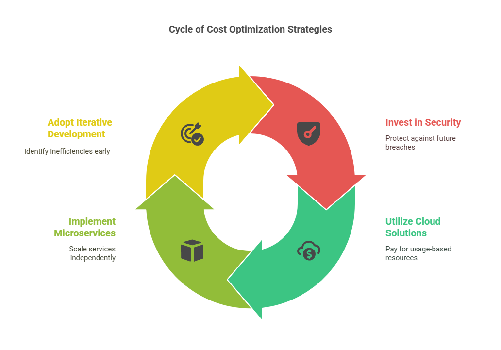 Build Future AI | Custom AI Development Company | How to Develop Custom Healthcare Software: Key Strategies and Best Practices