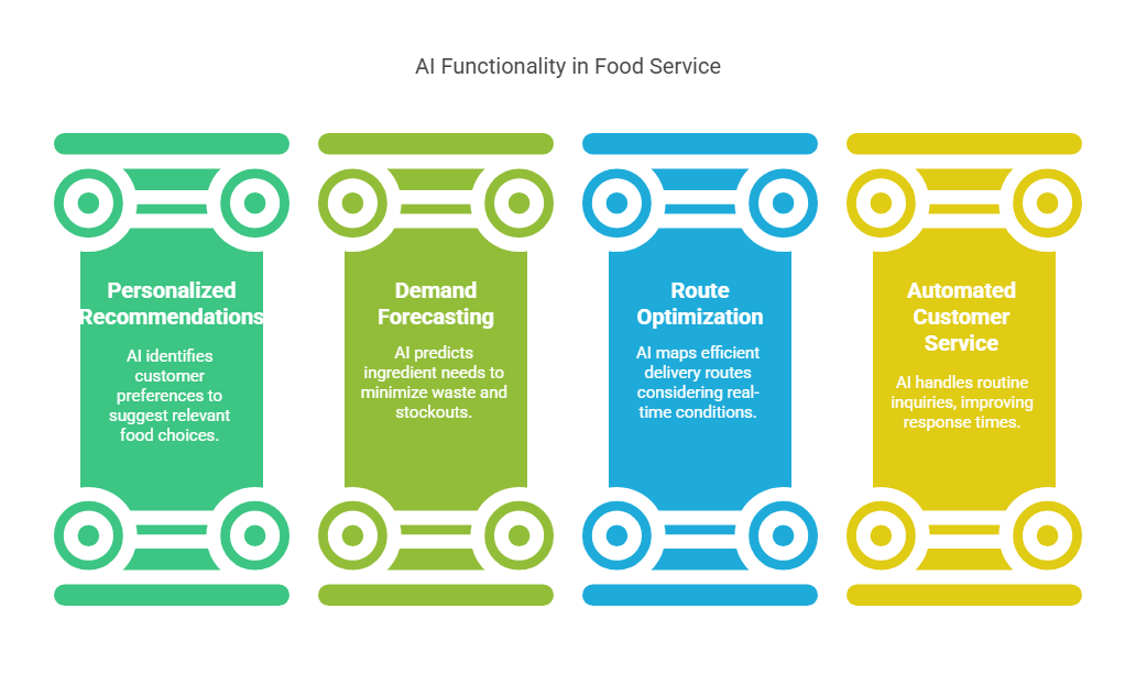 Build Future AI | Custom AI Development Company | AI Food Delivery App Development: Trends, Features & Costs