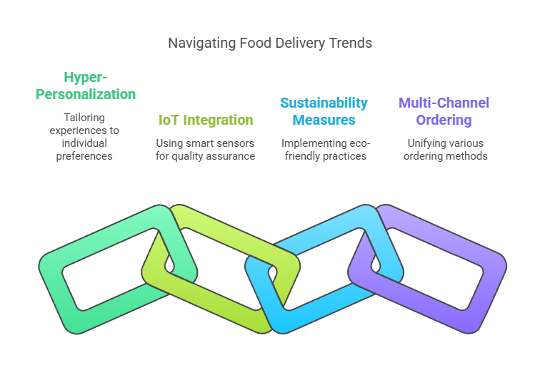 Build Future AI | Custom AI Development Company | AI Food Delivery App Development: Trends, Features & Costs