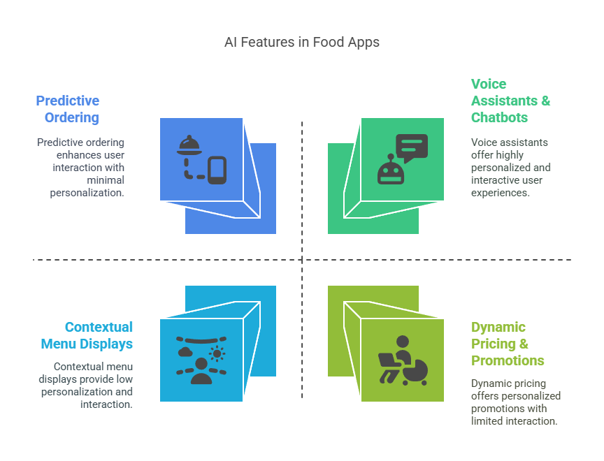 Build Future AI | Custom AI Development Company | AI Food Delivery App Development: Trends, Features & Costs
