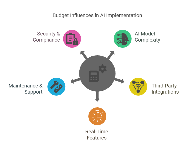 Build Future AI | Custom AI Development Company | AI Food Delivery App Development: Trends, Features & Costs