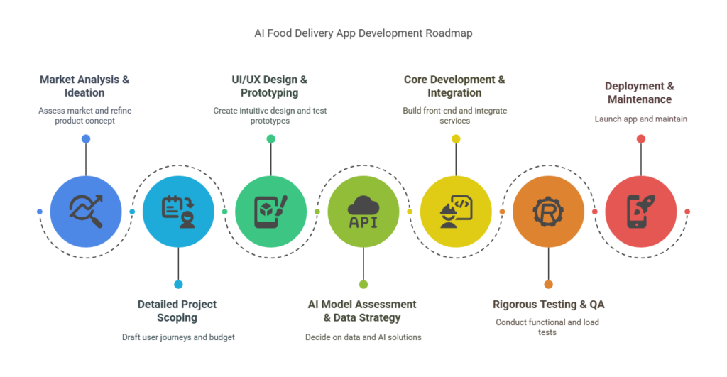 Build Future AI | Custom AI Development Company | AI Food Delivery App Development: Trends, Features & Costs