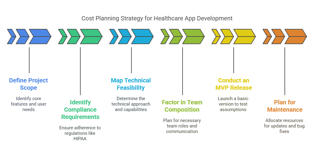 Build Future AI | Custom AI Development Company | How Much Does It Cost to Build a Healthcare App Like Sehhaty?